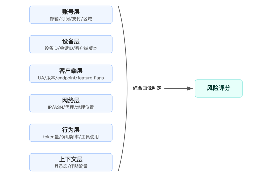 图片[3]-Claude Code 封号与"隐藏标记"争议：一份基于公开资料的核验清单 - 爱三味-爱三味