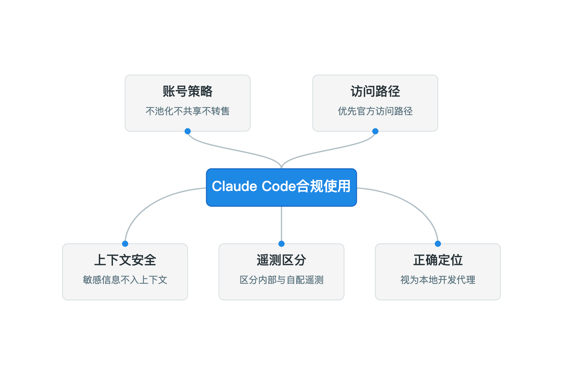 图片[6]-Claude Code 封号与"隐藏标记"争议：一份基于公开资料的核验清单 - 爱三味-爱三味