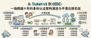 从 Ticket-v1 到 OIDC：一场跨越十年的身份认证架构演进与平滑迁移实战-爱三味